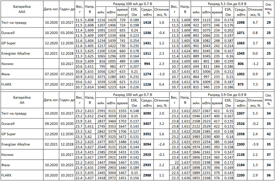 результаты измерений для обоих экземпляров каждой модели батарейки