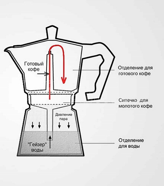 Принцип действия гейзерной кофеварки