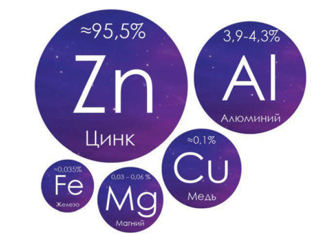 Состав цинкового сплава ZnAl4