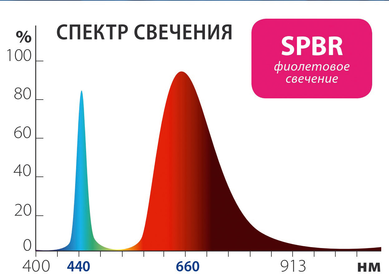 Спектр свечения фито-прожектора